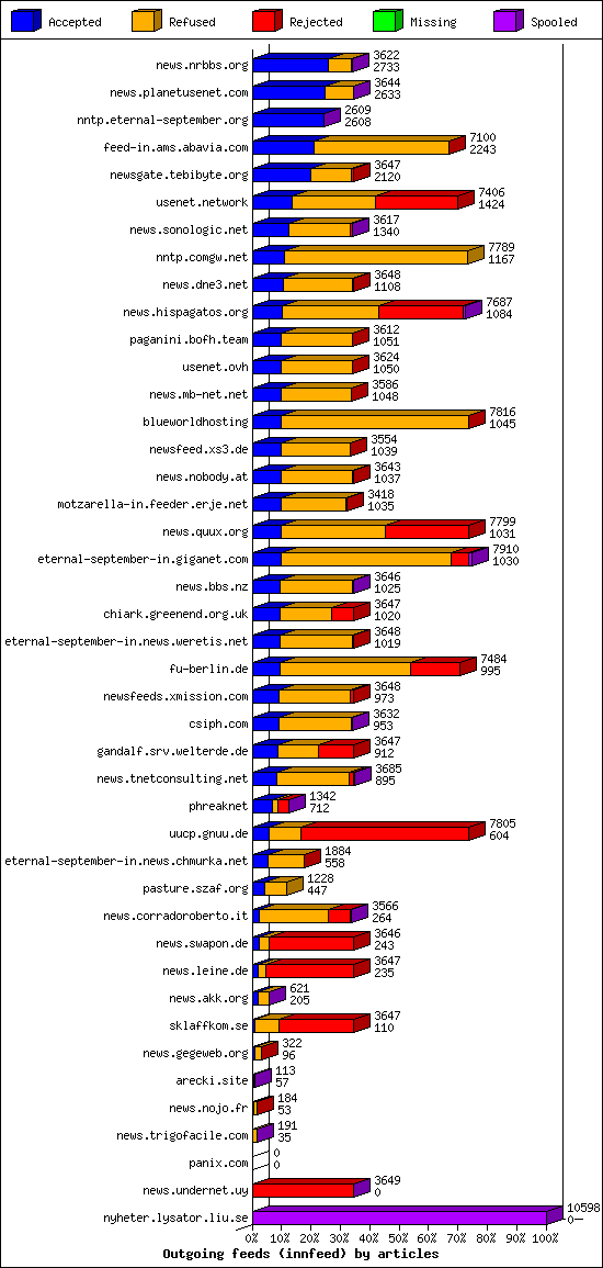 Outgoing feeds (innfeed) by articles