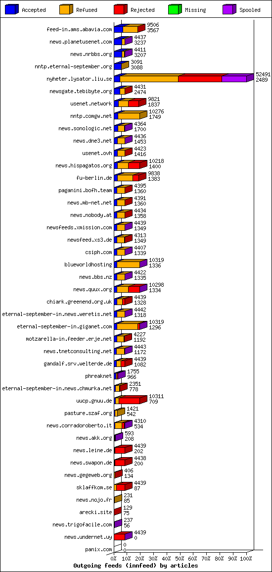 Outgoing feeds (innfeed) by articles