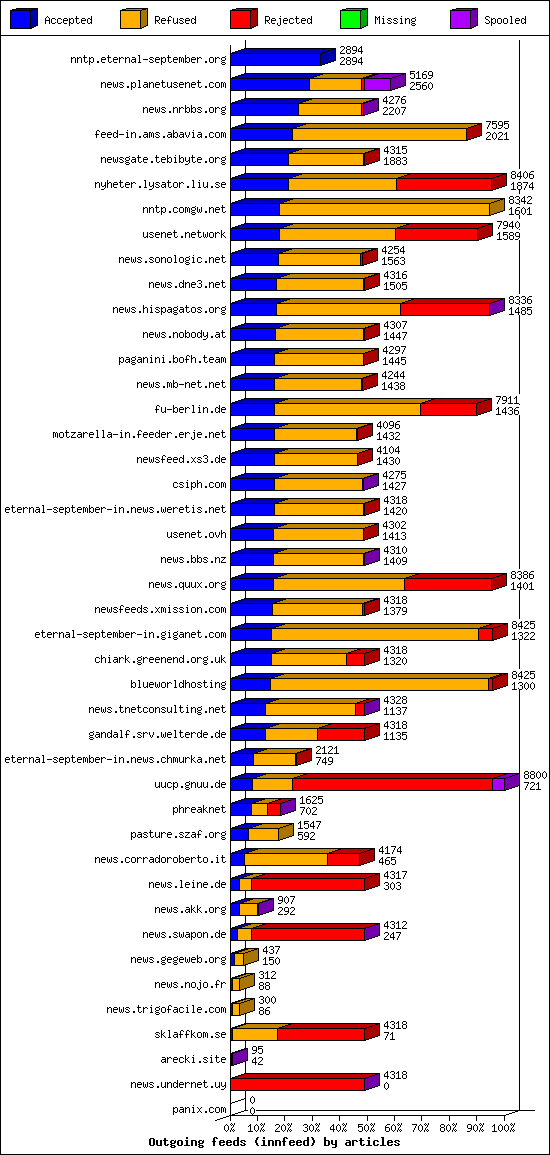 Outgoing feeds (innfeed) by articles