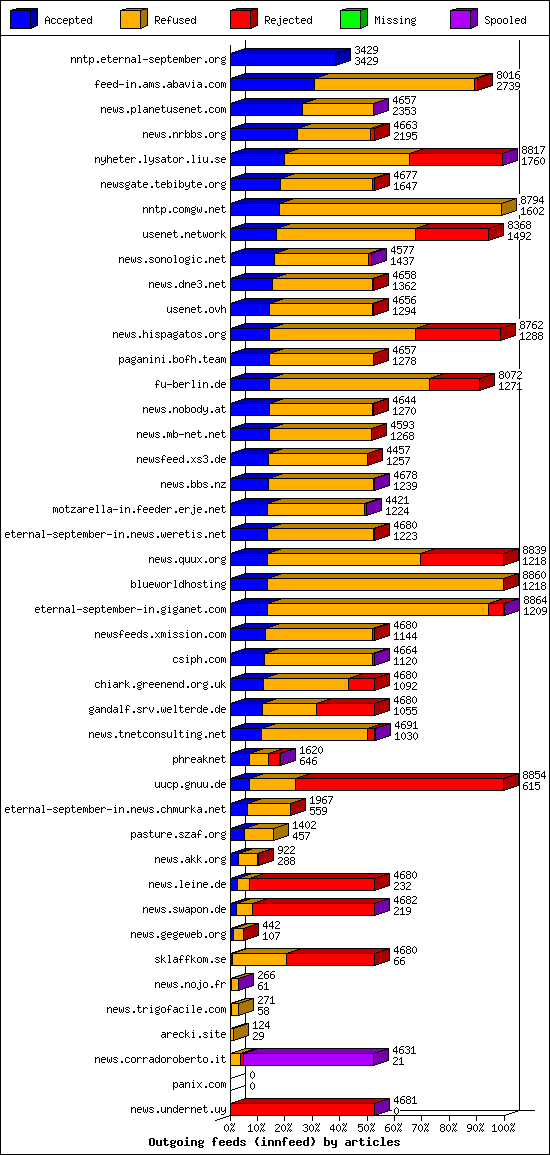 Outgoing feeds (innfeed) by articles