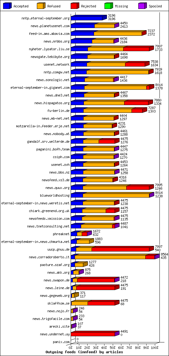 Outgoing feeds (innfeed) by articles