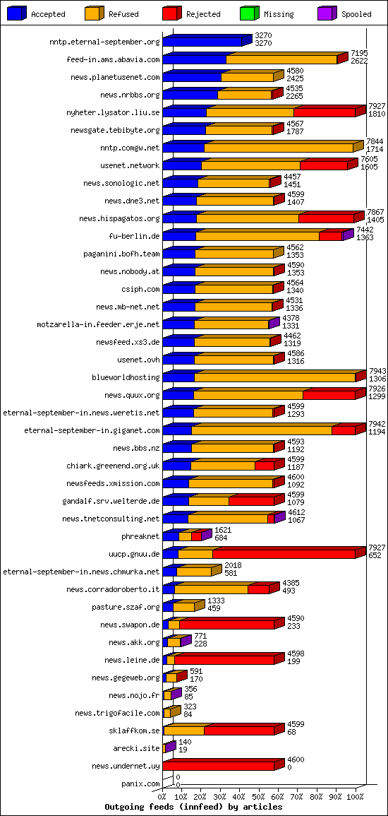 Outgoing feeds (innfeed) by articles