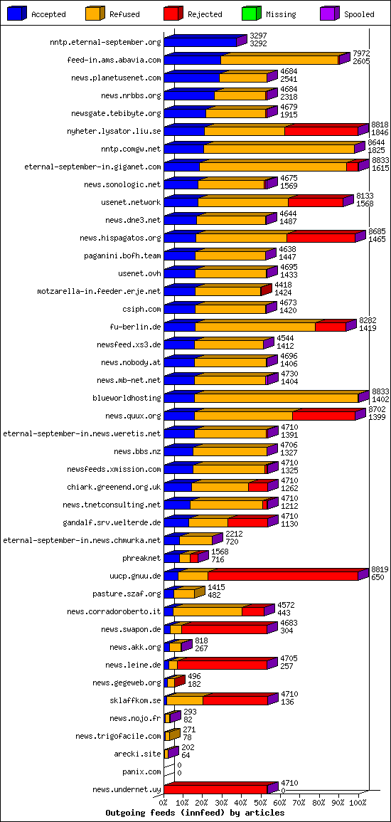 Outgoing feeds (innfeed) by articles