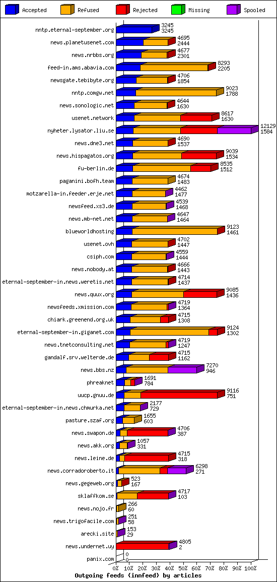 Outgoing feeds (innfeed) by articles