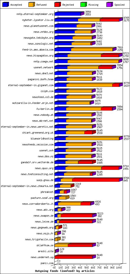 Outgoing feeds (innfeed) by articles