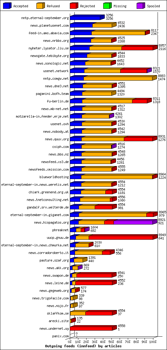 Outgoing feeds (innfeed) by articles