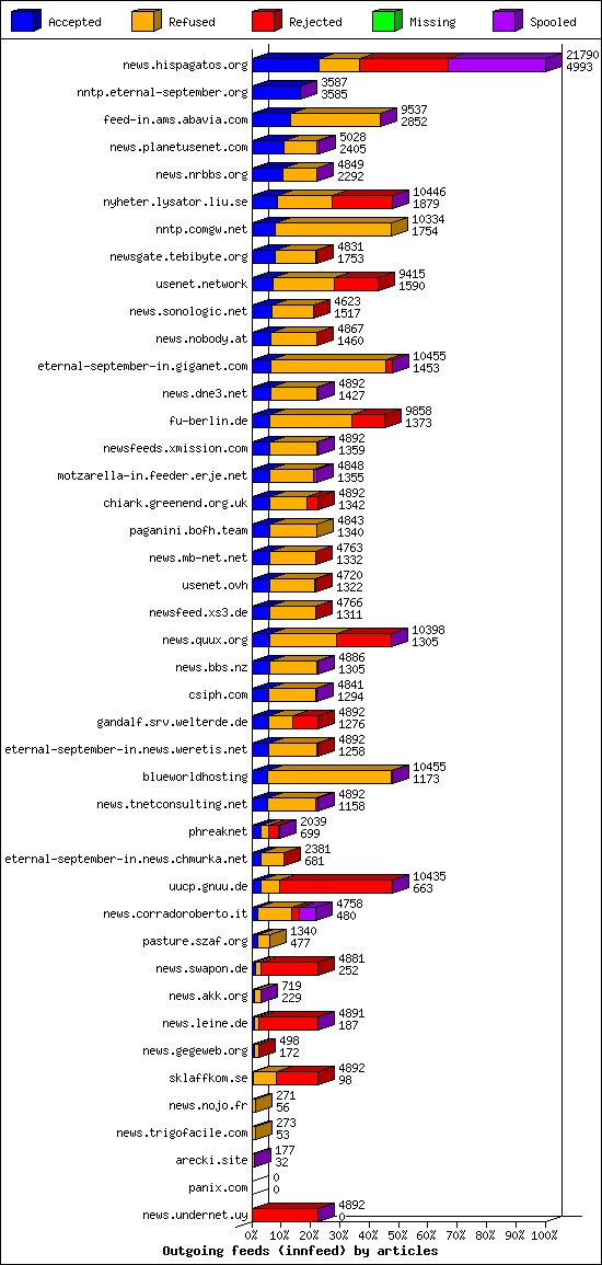 Outgoing feeds (innfeed) by articles