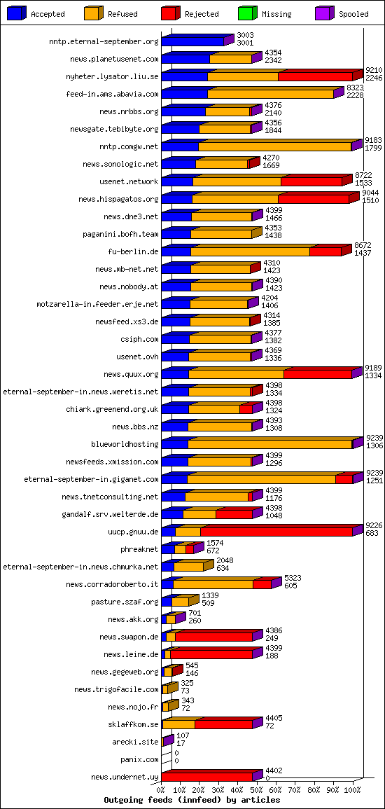 Outgoing feeds (innfeed) by articles