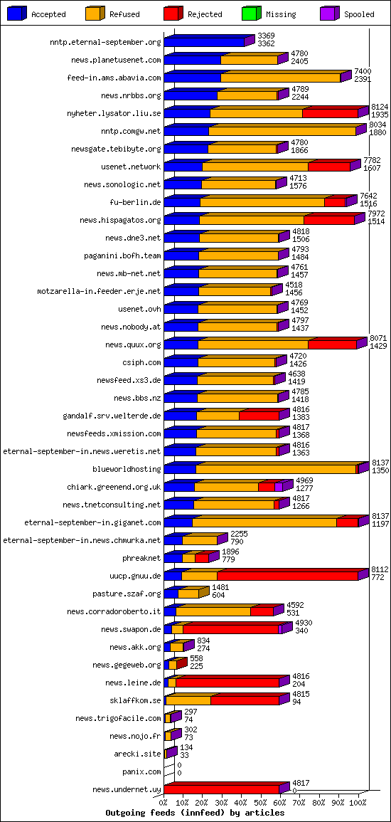 Outgoing feeds (innfeed) by articles