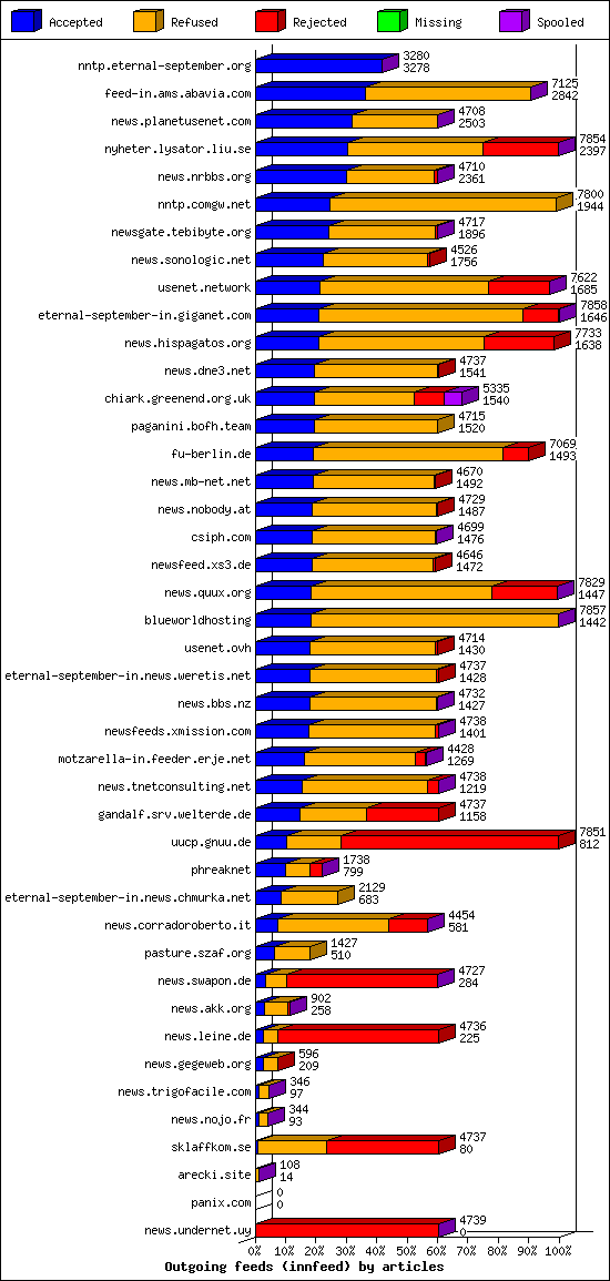 Outgoing feeds (innfeed) by articles
