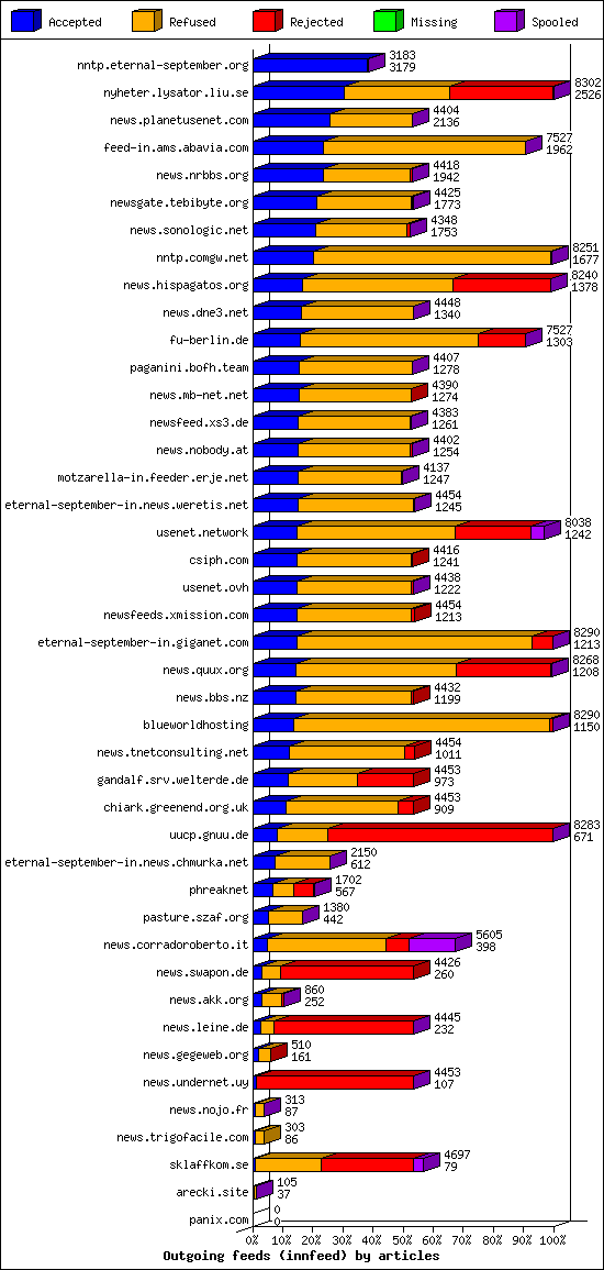 Outgoing feeds (innfeed) by articles
