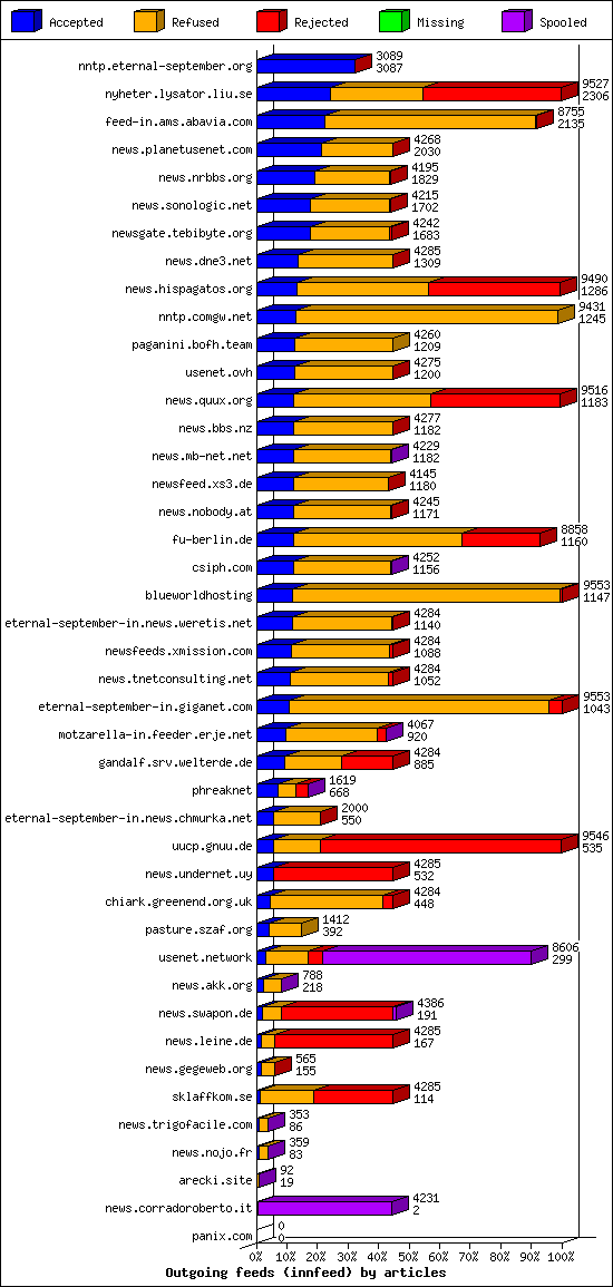 Outgoing feeds (innfeed) by articles