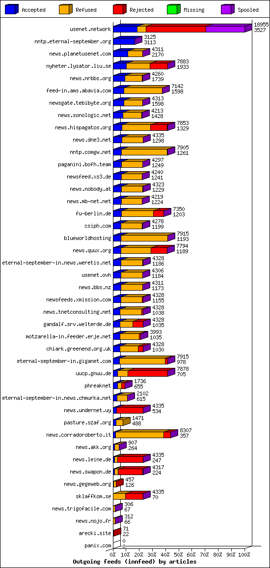 Outgoing feeds (innfeed) by articles
