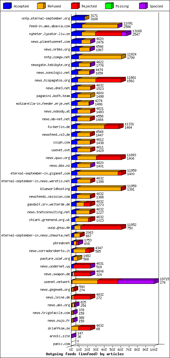 Outgoing feeds (innfeed) by articles