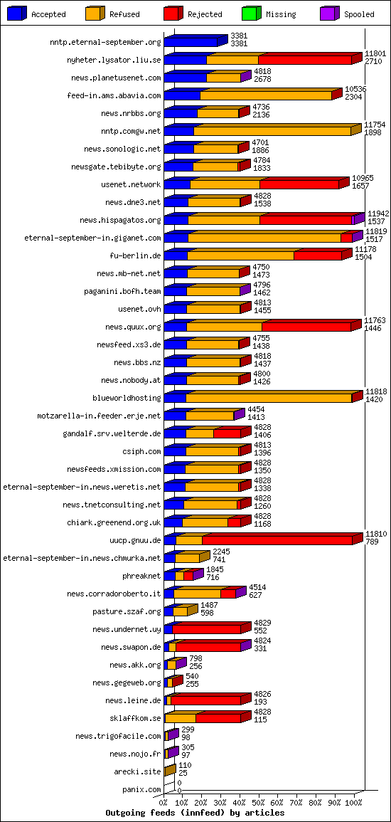 Outgoing feeds (innfeed) by articles