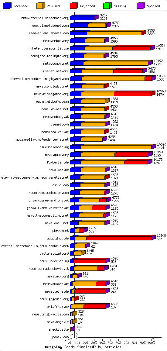 Outgoing feeds (innfeed) by articles
