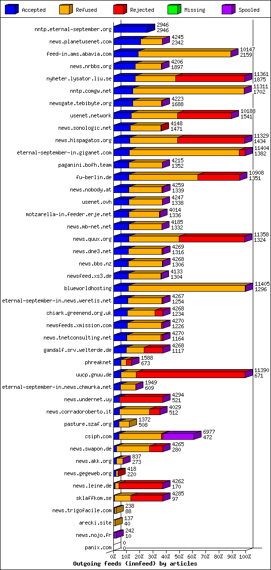 Outgoing feeds (innfeed) by articles