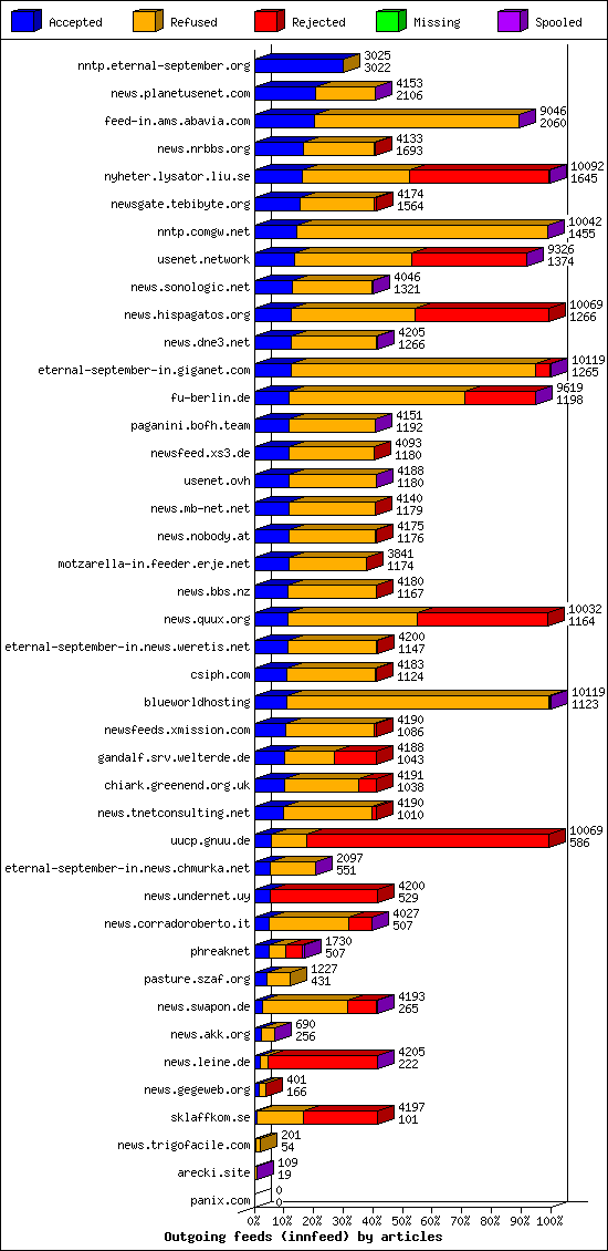 Outgoing feeds (innfeed) by articles