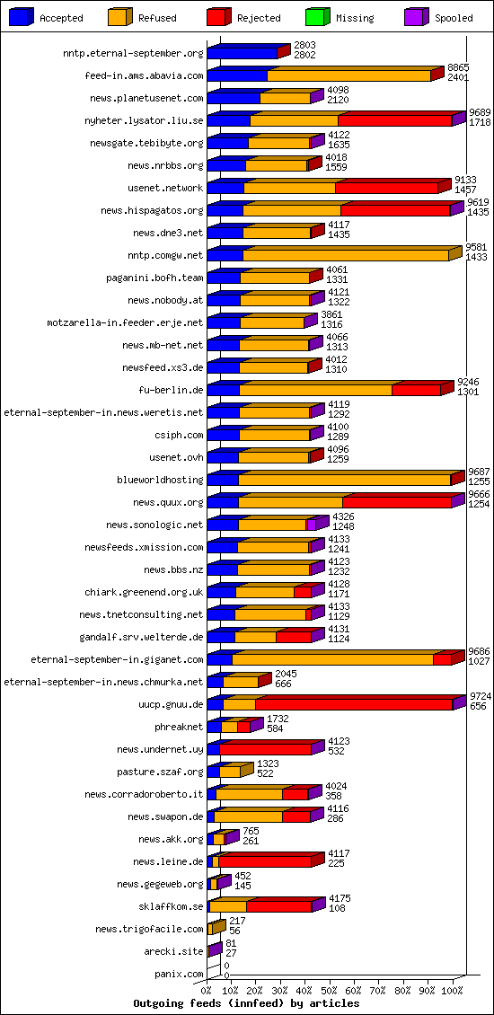 Outgoing feeds (innfeed) by articles