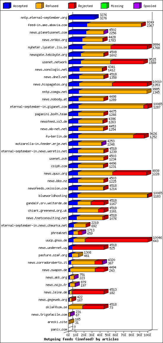 Outgoing feeds (innfeed) by articles