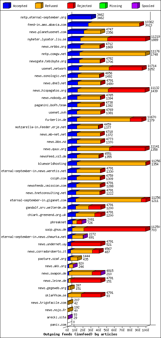 Outgoing feeds (innfeed) by articles