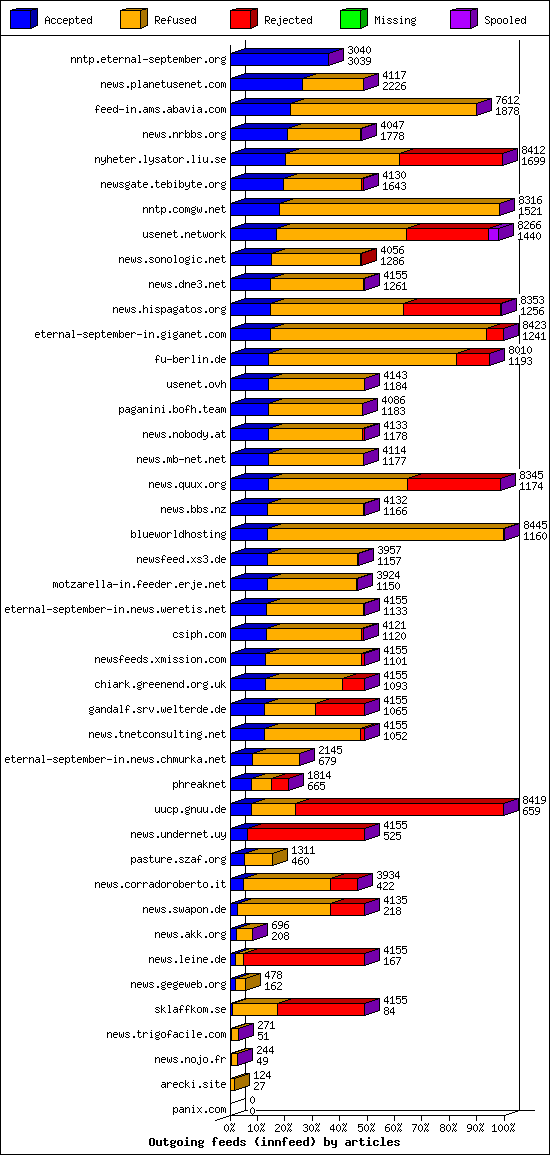 Outgoing feeds (innfeed) by articles