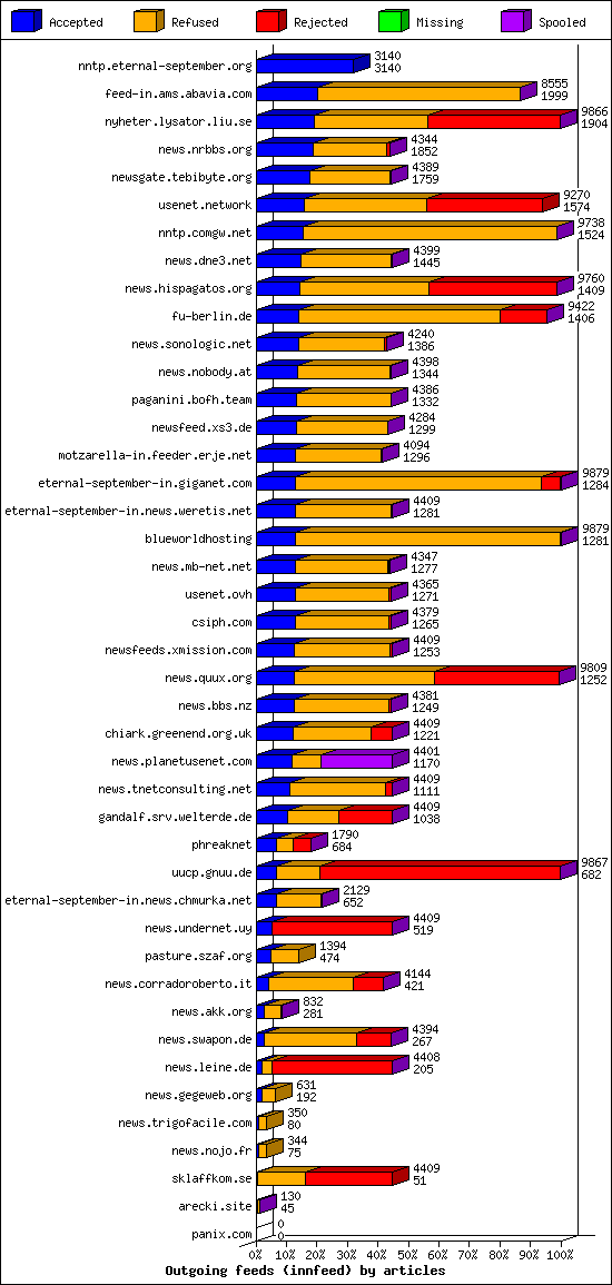 Outgoing feeds (innfeed) by articles