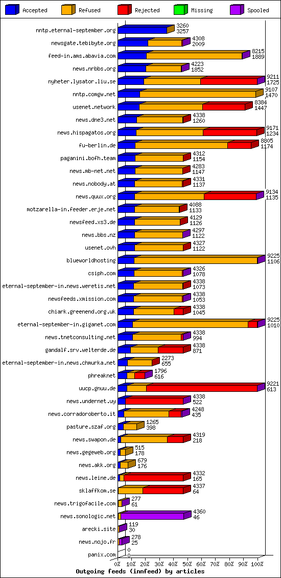 Outgoing feeds (innfeed) by articles