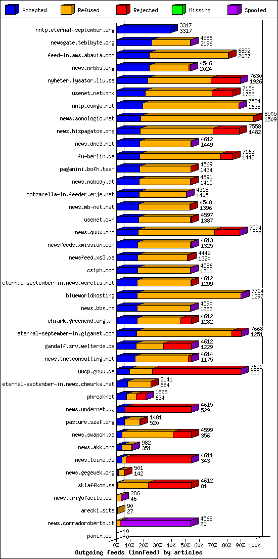 Outgoing feeds (innfeed) by articles