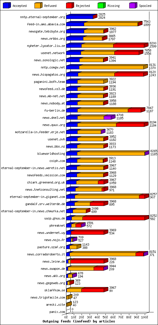 Outgoing feeds (innfeed) by articles