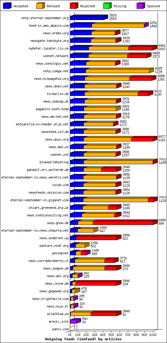 Outgoing feeds (innfeed) by articles