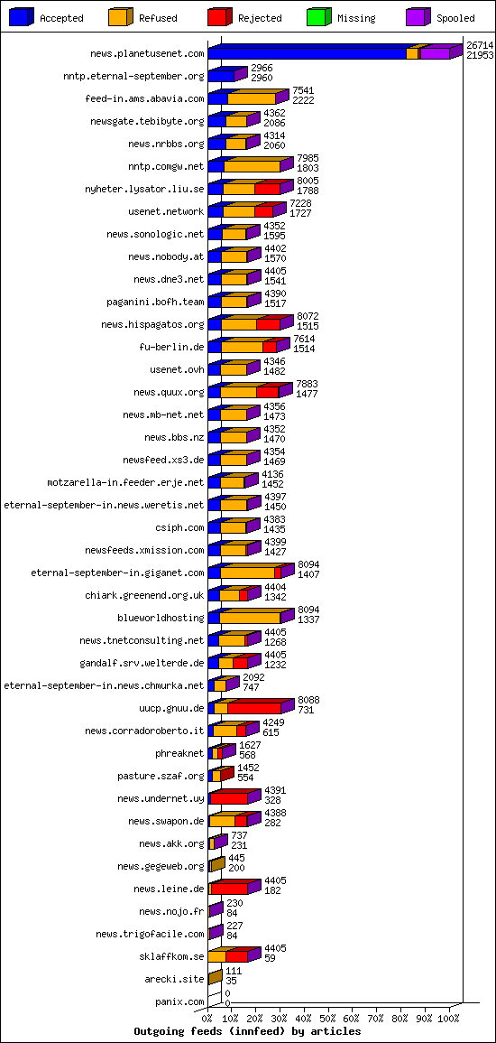 Outgoing feeds (innfeed) by articles
