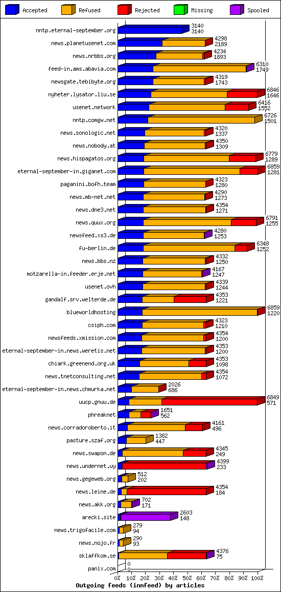 Outgoing feeds (innfeed) by articles