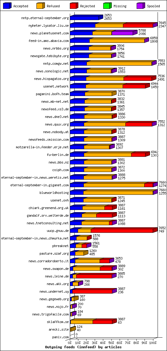 Outgoing feeds (innfeed) by articles