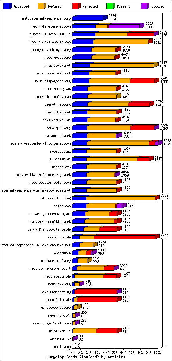 Outgoing feeds (innfeed) by articles