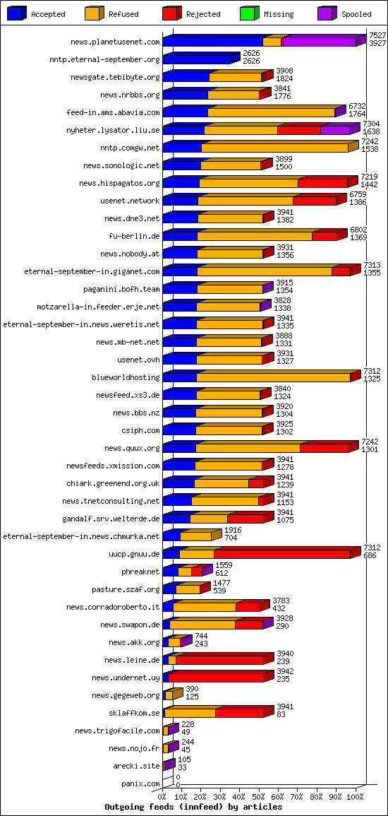 Outgoing feeds (innfeed) by articles