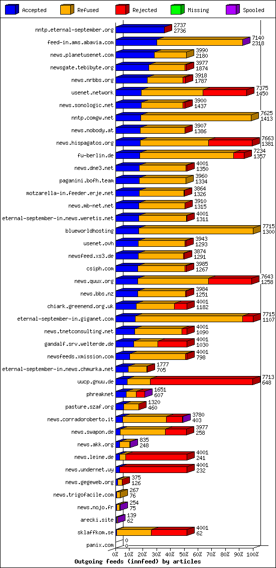 Outgoing feeds (innfeed) by articles