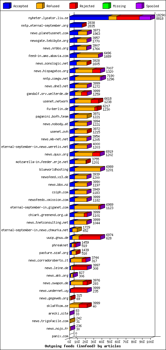 Outgoing feeds (innfeed) by articles