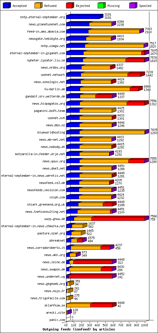 Outgoing feeds (innfeed) by articles