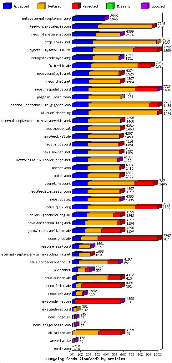 Outgoing feeds (innfeed) by articles