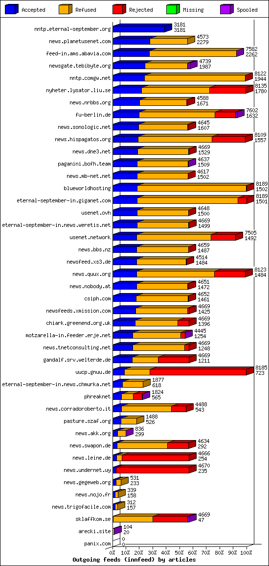 Outgoing feeds (innfeed) by articles