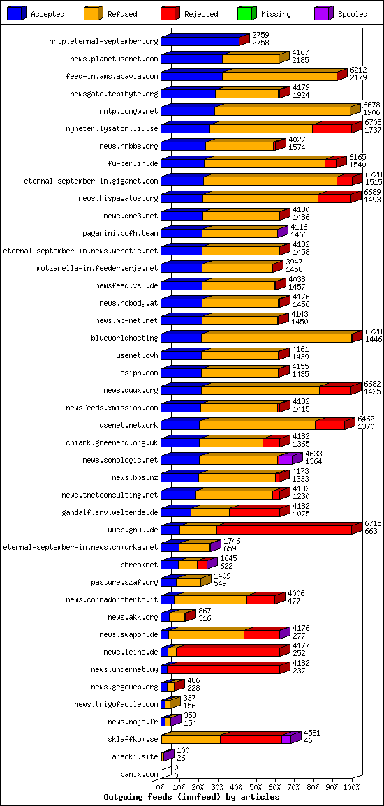 Outgoing feeds (innfeed) by articles