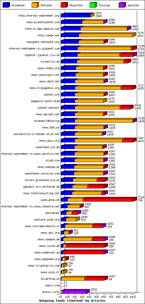 Outgoing feeds (innfeed) by articles
