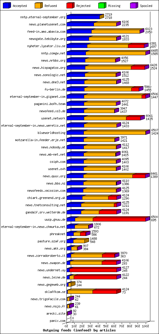 Outgoing feeds (innfeed) by articles