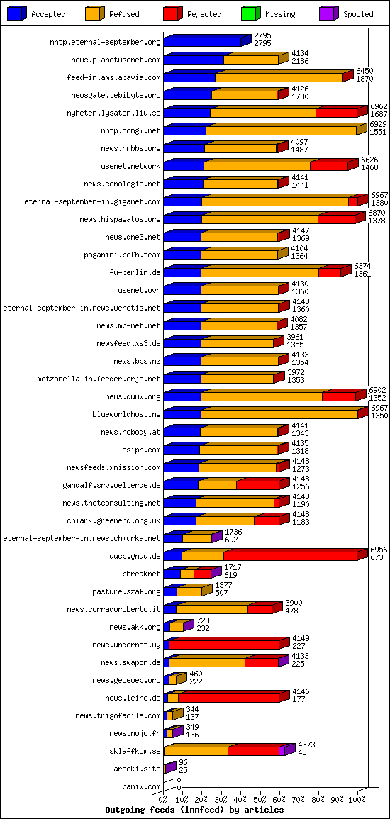 Outgoing feeds (innfeed) by articles
