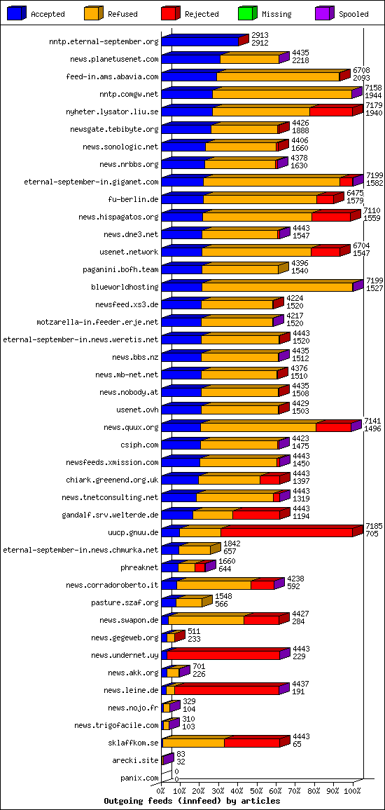 Outgoing feeds (innfeed) by articles