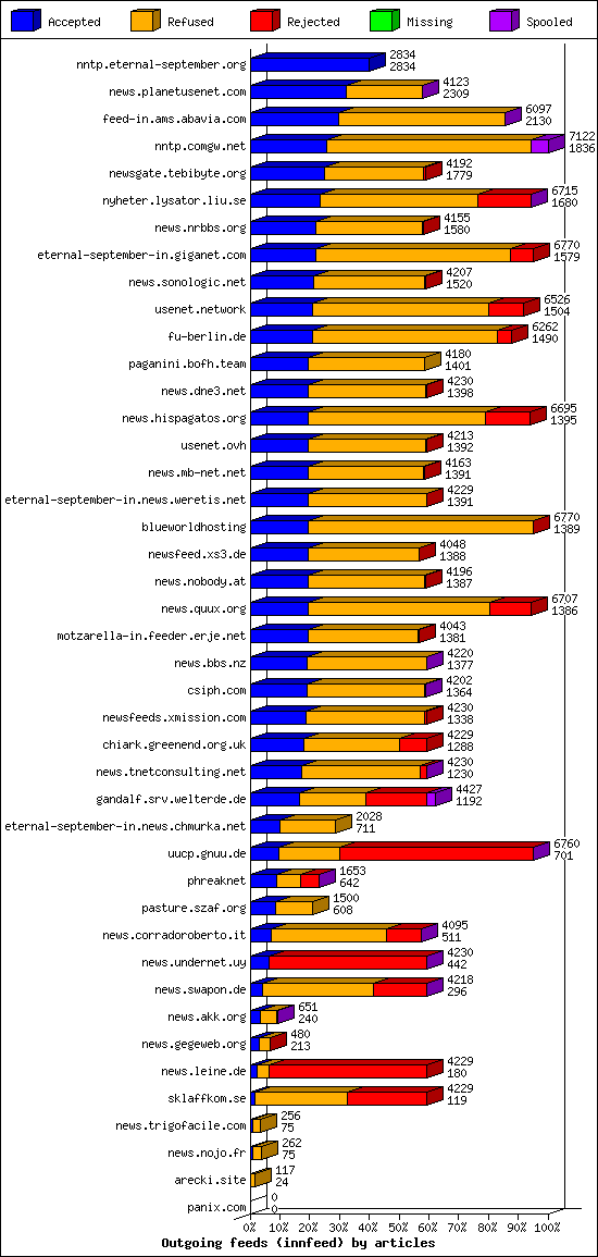 Outgoing feeds (innfeed) by articles