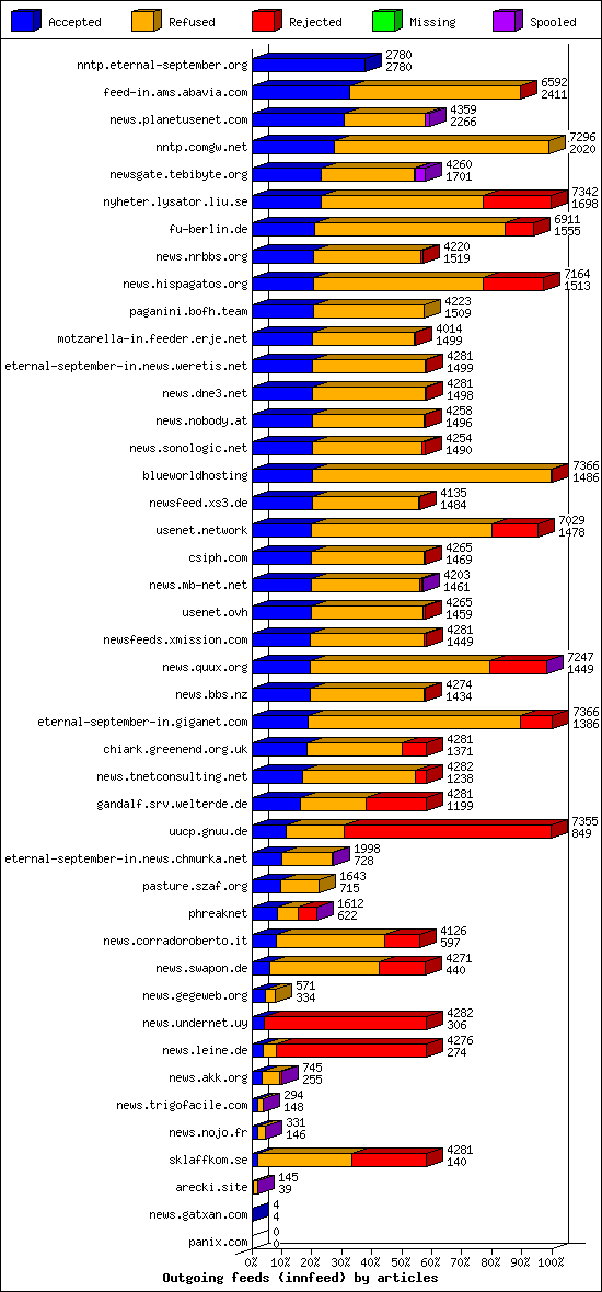Outgoing feeds (innfeed) by articles