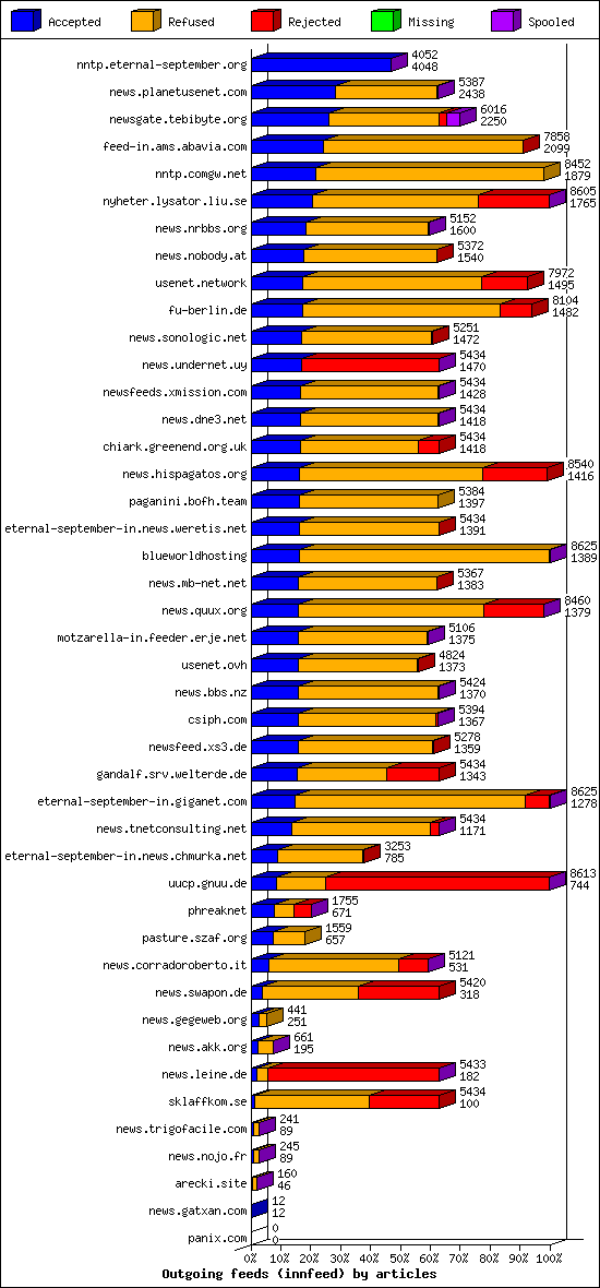 Outgoing feeds (innfeed) by articles