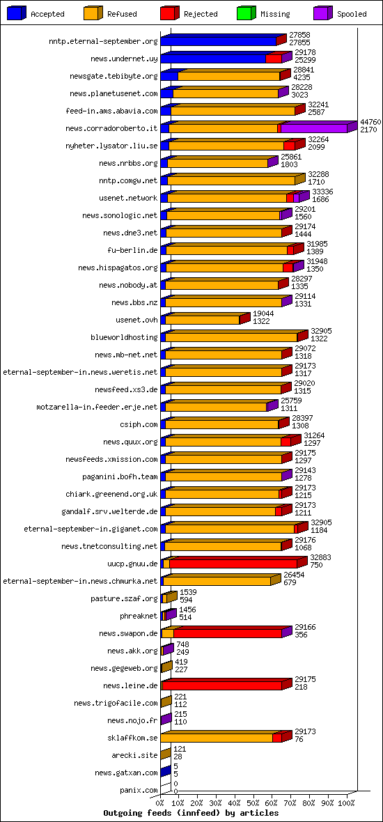 Outgoing feeds (innfeed) by articles